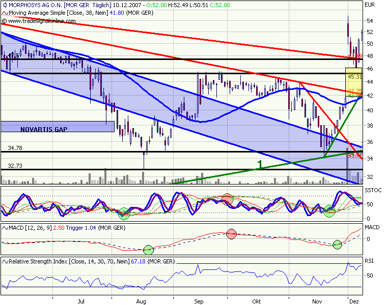 Morphosys: Substanz beginnt sich durchzusetzen 135844