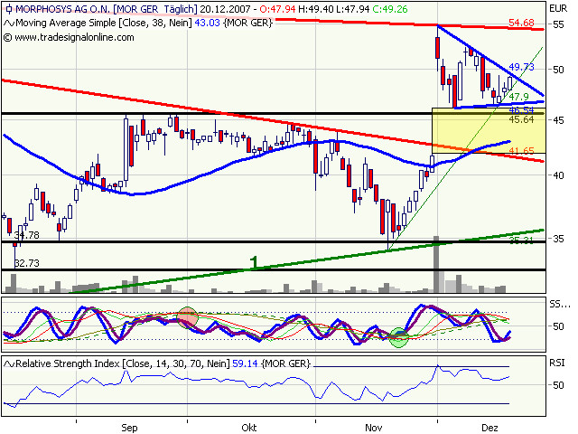 Morphosys: Substanz beginnt sich durchzusetzen 137638