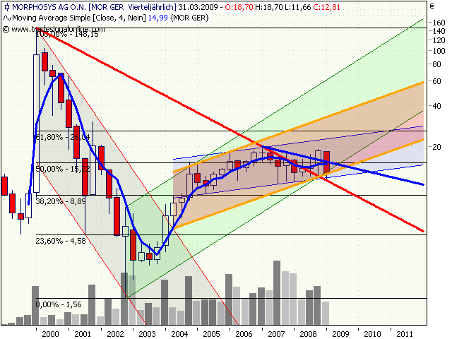 Morphosys: Sichere Gewinne und Milliardenpotential 225315