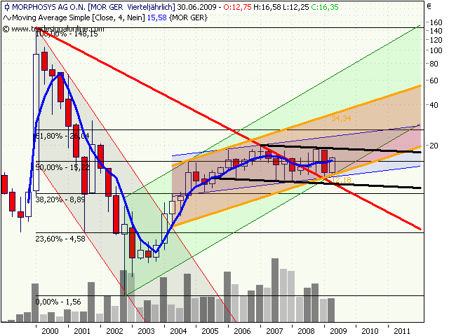 Morphosys: Sichere Gewinne und Milliardenpotential 242078