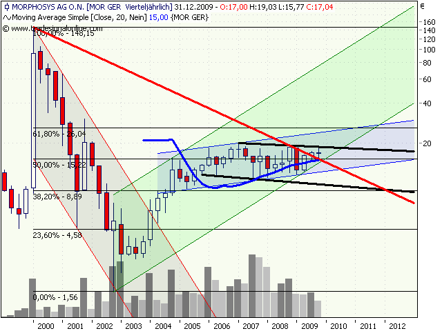 Morphosys: Sichere Gewinne und Milliardenpotential 287942
