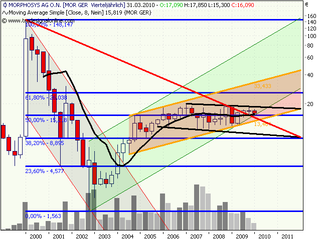 Morphosys: Sichere Gewinne und Milliardenpotential 303888