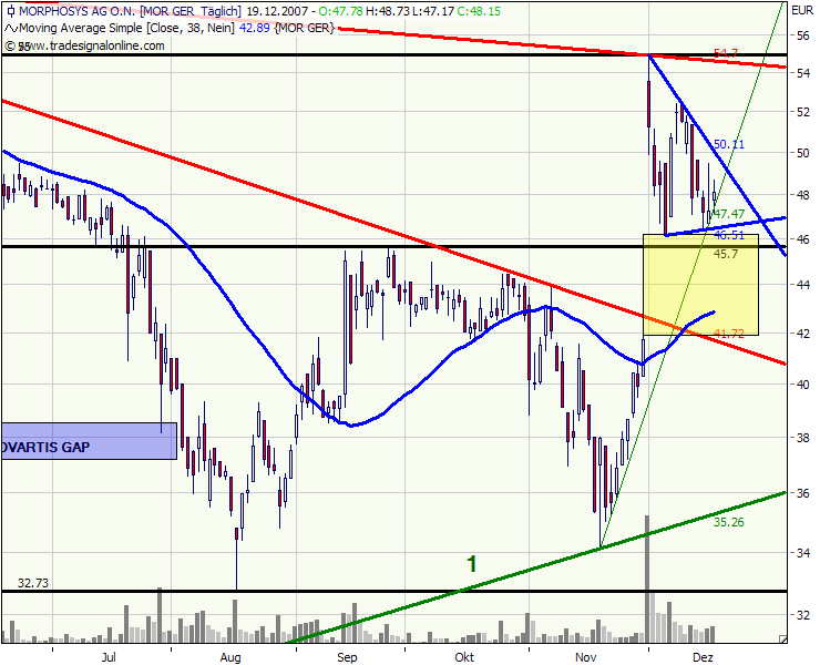 Morphosys: Substanz beginnt sich durchzusetzen 137545