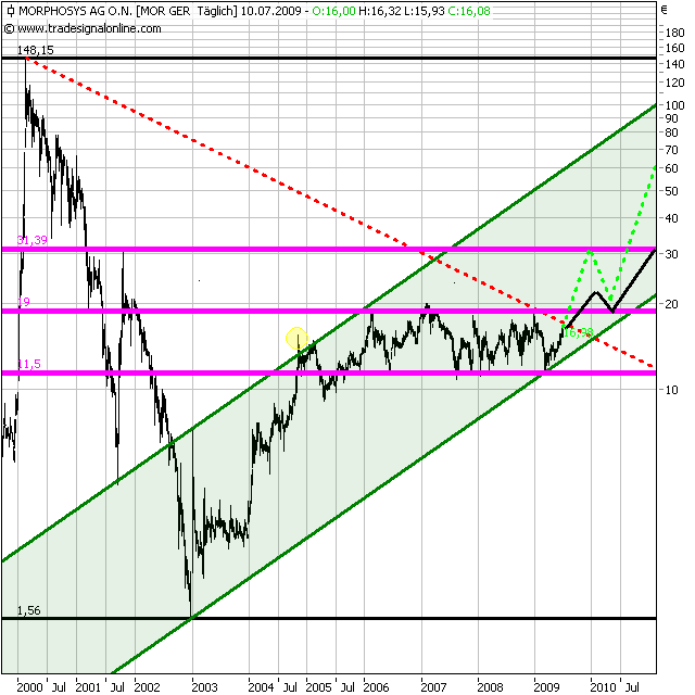 Morphosys: Sichere Gewinne und Milliardenpotential 244584