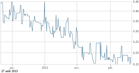 Trading Bougainville Copper (ADRs) 867948 639278
