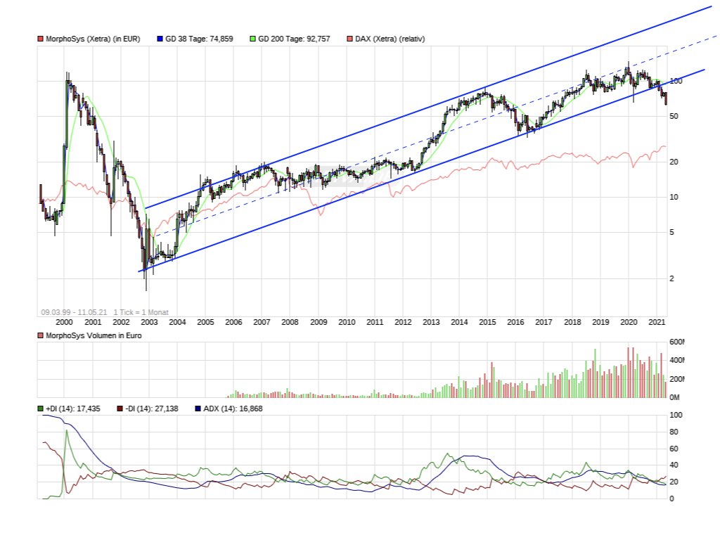 MOR: Pipelinefortschritte führen zu Neubewertungen 1252002