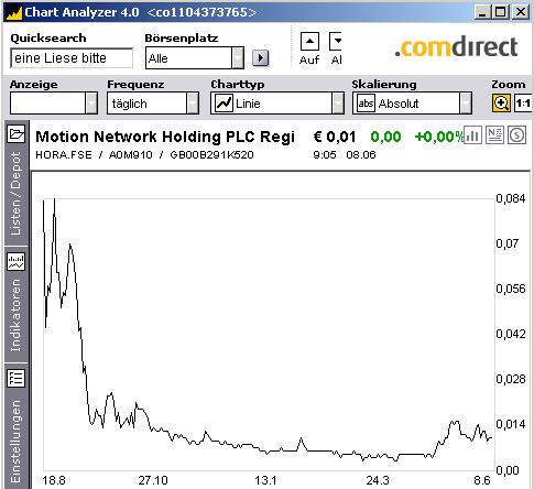 Erfolgreiches StartUp Unternehmen 237428