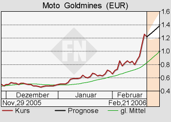 MOTO GOLDMINES CUFS 1/5 1.000%-Chance???? 30384