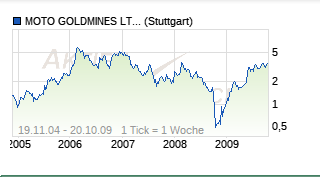 Amani Gold (ehemals Burey Gold) 1017683