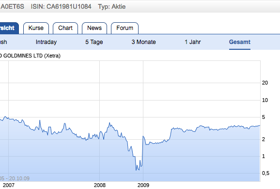 Amani Gold (ehemals Burey Gold) 1007253