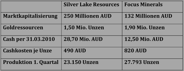 Goldproduzent für 15 Mio. Euro - 100.000 Unzen p.a 339554