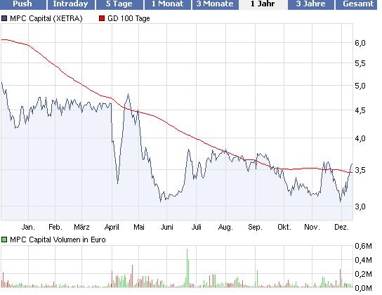 Aktuelle Adhocs und meldepflichtige News 365529