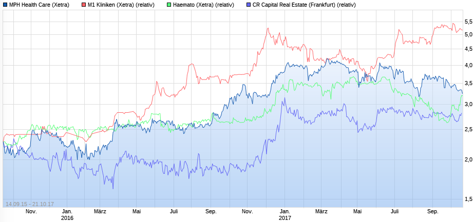 MPH dominierender Anteilseigner bei Windsor 1019177