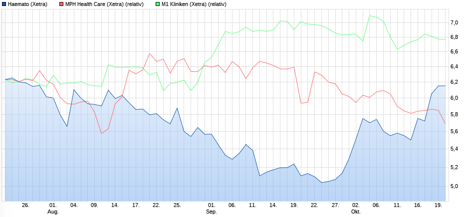 MPH dominierender Anteilseigner bei Windsor 1019206