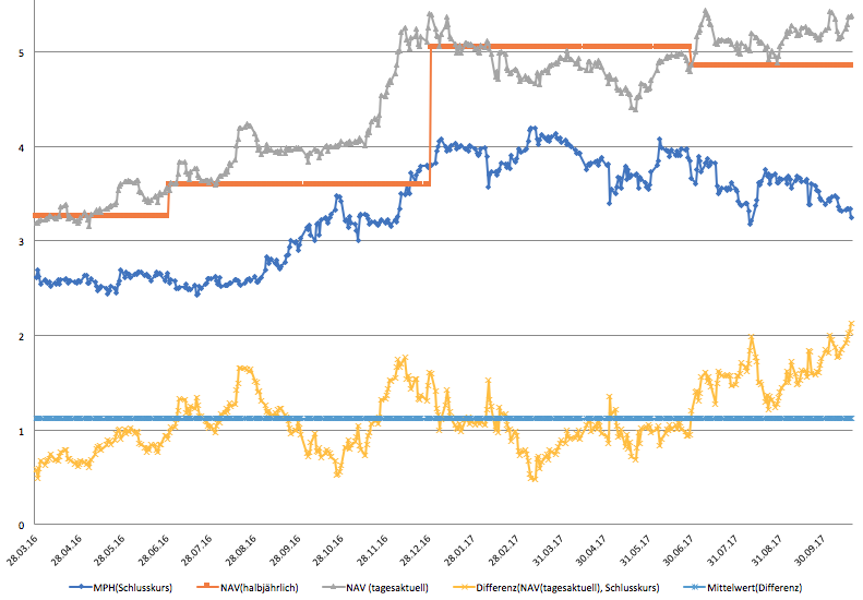 MPH dominierender Anteilseigner bei Windsor 1019293