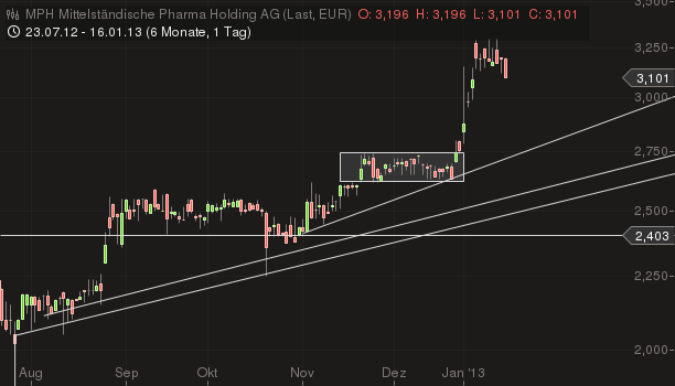 MPH - Haemato - Super Zahlen!! 570090