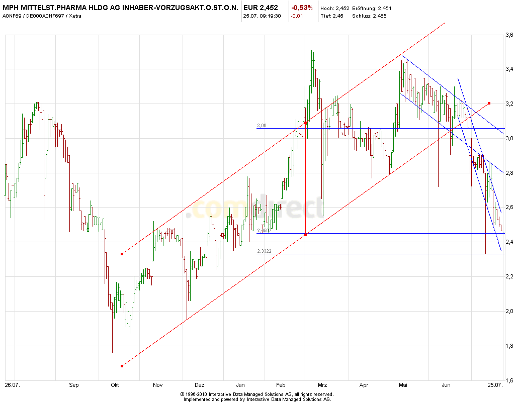 MPH - Haemato - Super Zahlen!! 428651