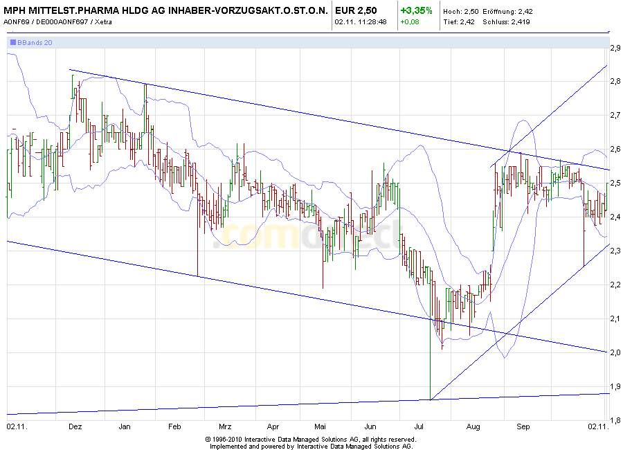MPH - Haemato - Super Zahlen!! 549749