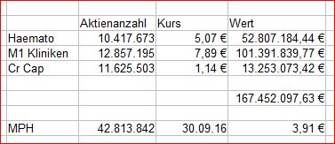 MPH dominierender Anteilseigner bei Windsor 942580