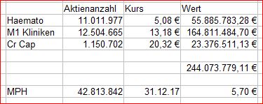 MPH dominierender Anteilseigner bei Windsor 1033291