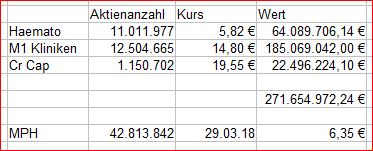 MPH dominierender Anteilseigner bei Windsor 1047753