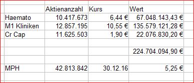MPH dominierender Anteilseigner bei Windsor 961500