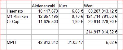 MPH dominierender Anteilseigner bei Windsor 981284