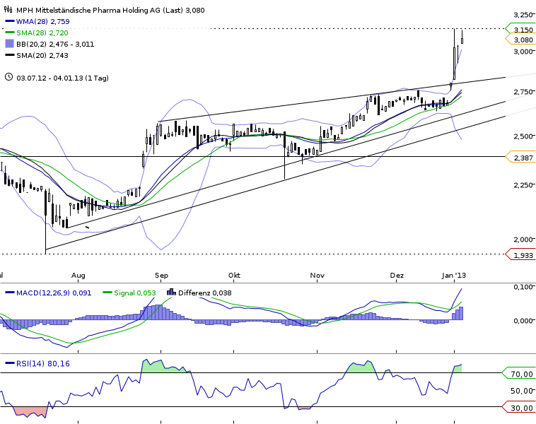 MPH - Haemato - Super Zahlen!! 566583