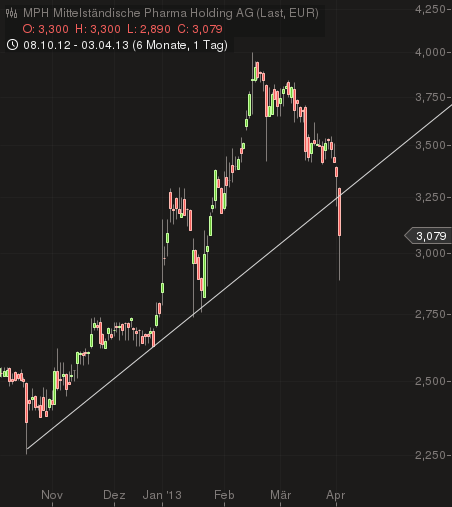 MPH - Haemato - Super Zahlen!! 593729