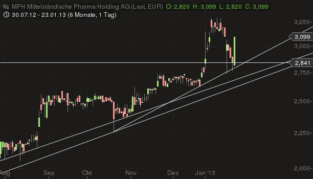 MPH - Haemato - Super Zahlen!! 571882