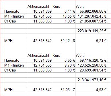 MPH dominierender Anteilseigner bei Windsor 986687