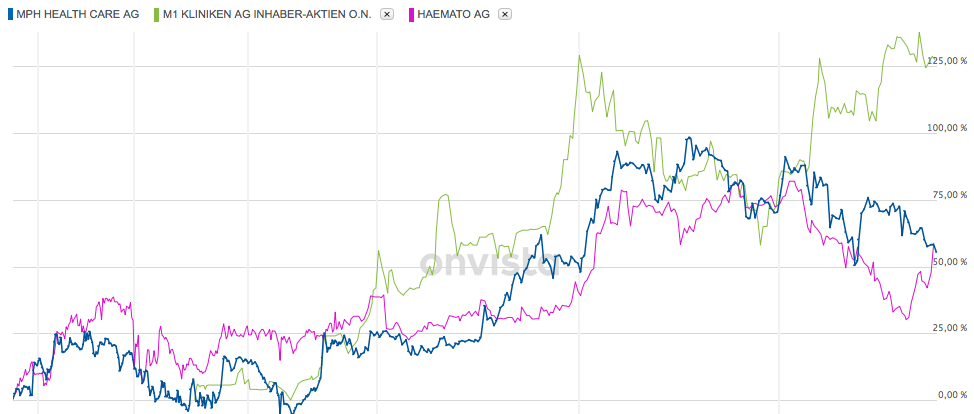 MPH dominierender Anteilseigner bei Windsor 1019056