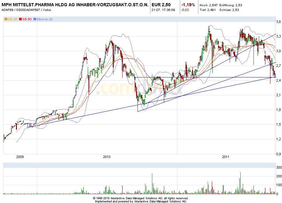 MPH - Haemato - Super Zahlen!! 423068