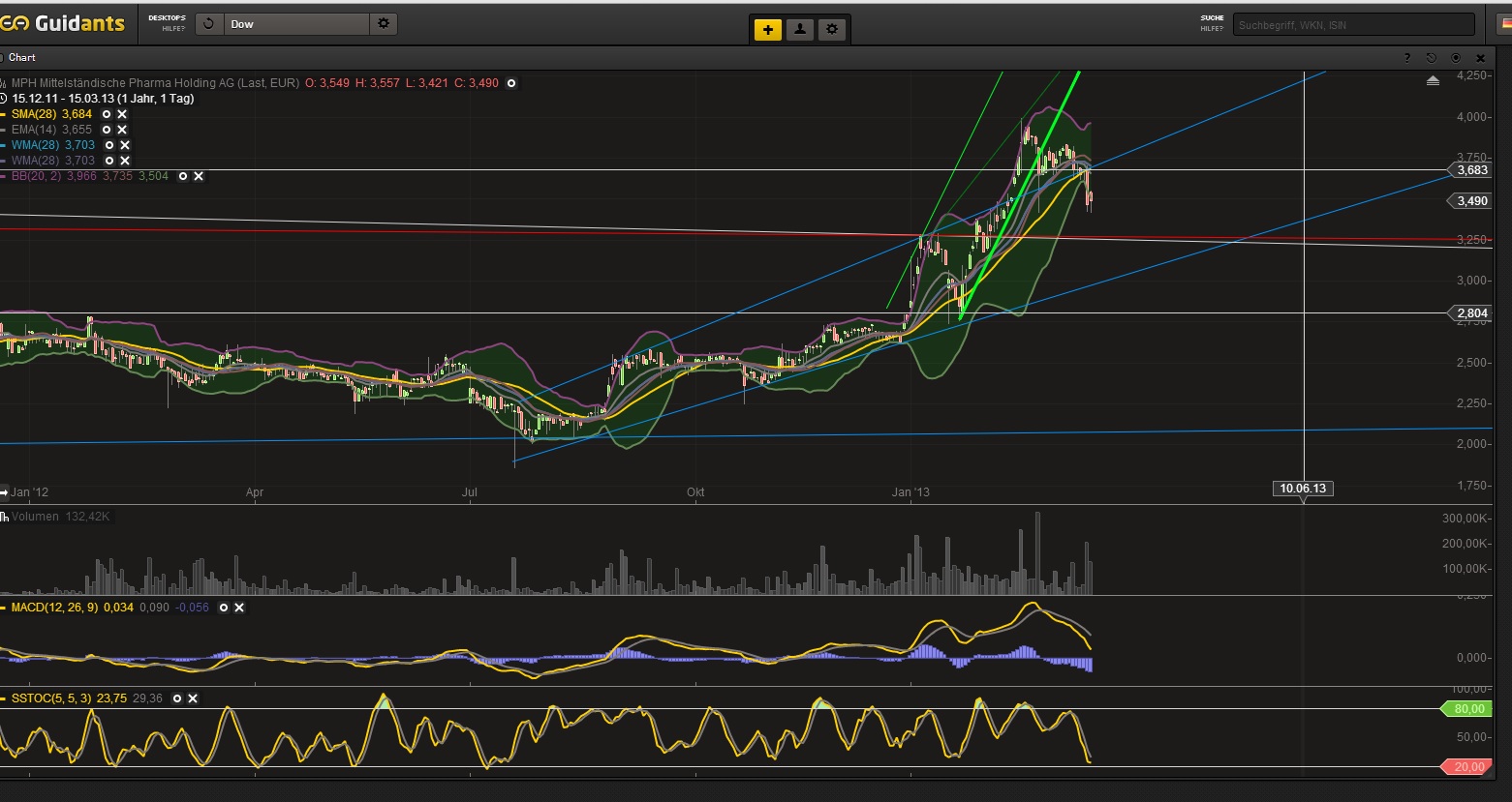MPH - Haemato - Super Zahlen!! 588106