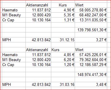 MPH dominierender Anteilseigner bei Windsor 904655