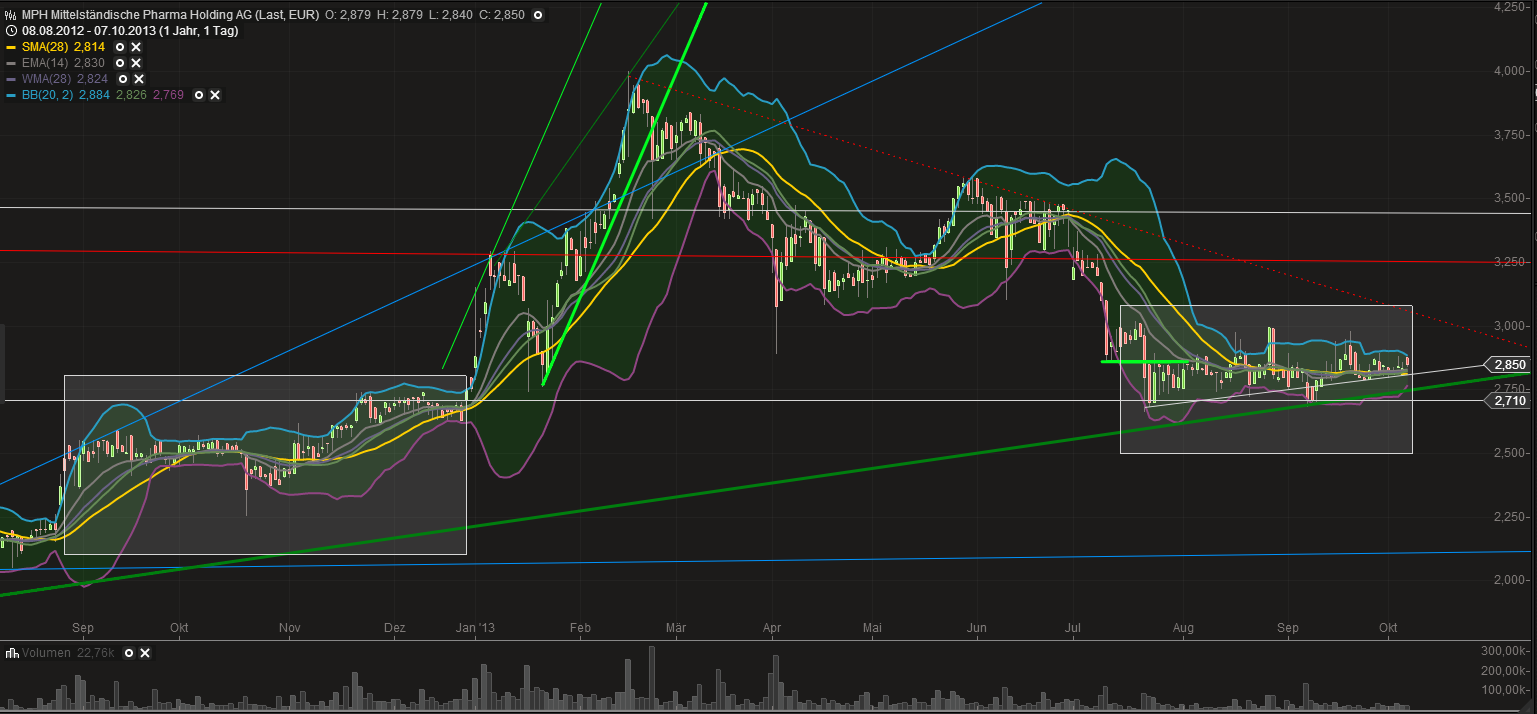 MPH dominierender Anteilseigner bei Windsor 651621