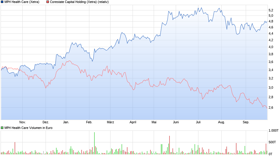 CORESTATE Capital Holding S.A 1076627