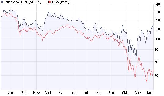 Münchener Rück - wie gewonnen so zerronnen 204230