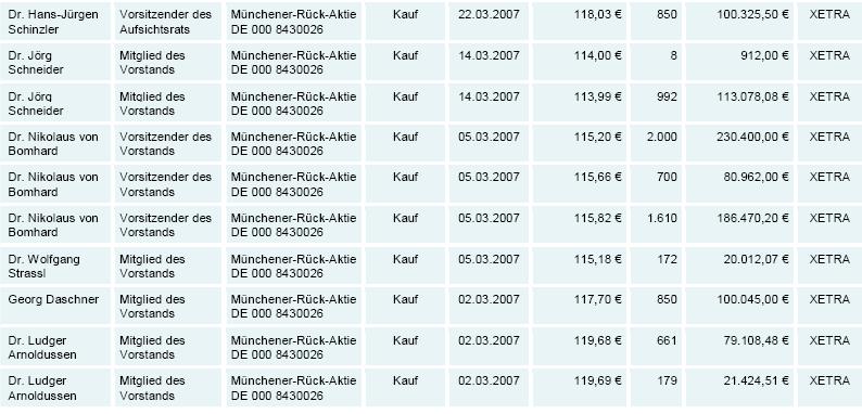 Münchener Rück - wie gewonnen so zerronnen 143395