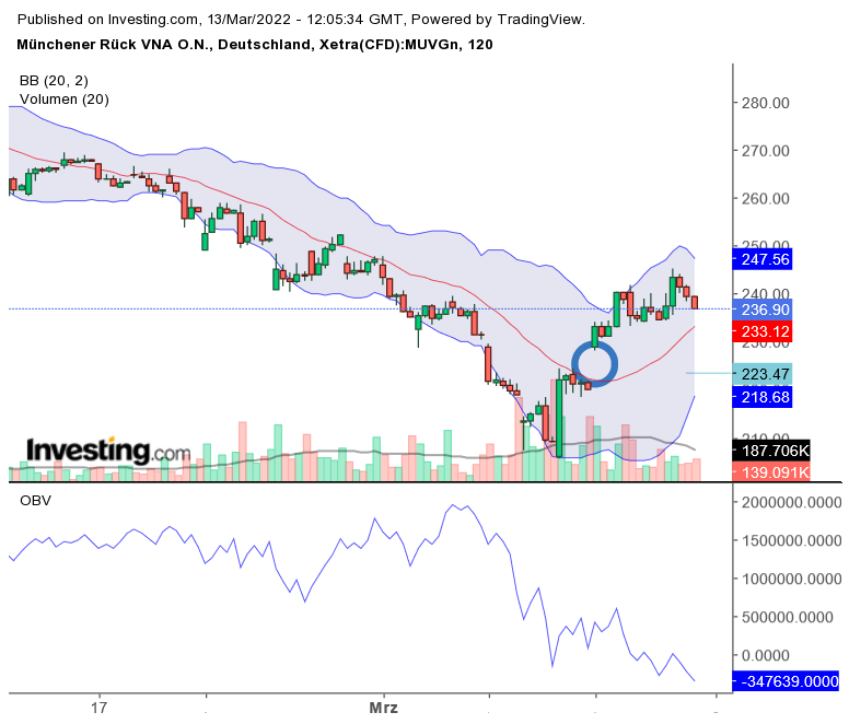 Münchener Rück nun einsteigen! KGV Schnäppchen 1304228