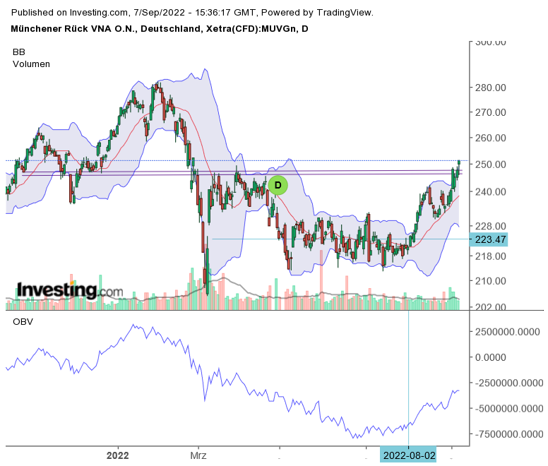 Münchener Rück nun einsteigen! KGV Schnäppchen 1331788