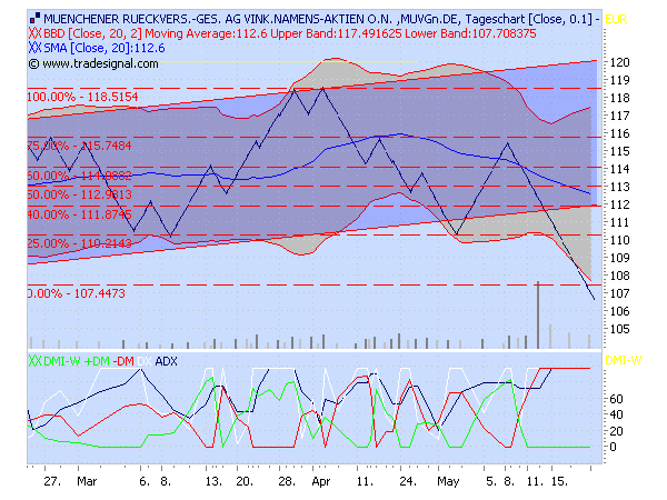 Münchner Rück 41002