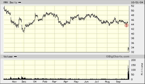 Merck & Co. (MRK) bricht um 30% ein 1643