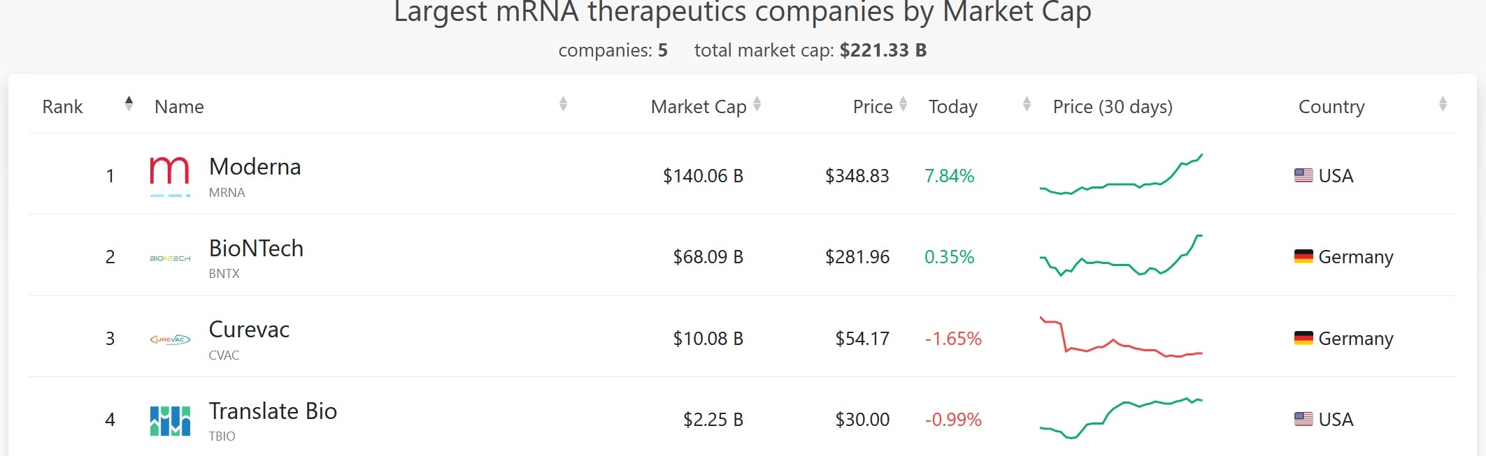 Biotech-Star BioNTech aus Mainz 1265446