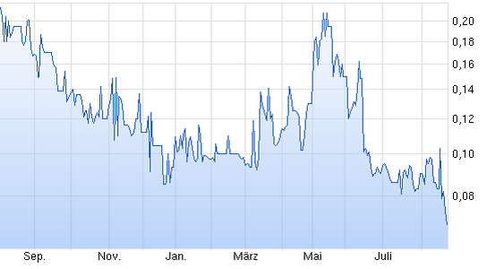Wieder mal einer der typischen Gold(fieber)Aktien 851913