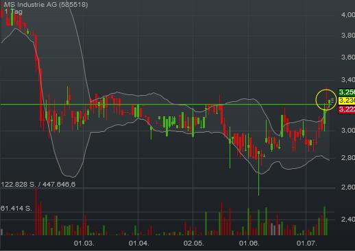 MS Industrie, eiskalt aufwärts 926956