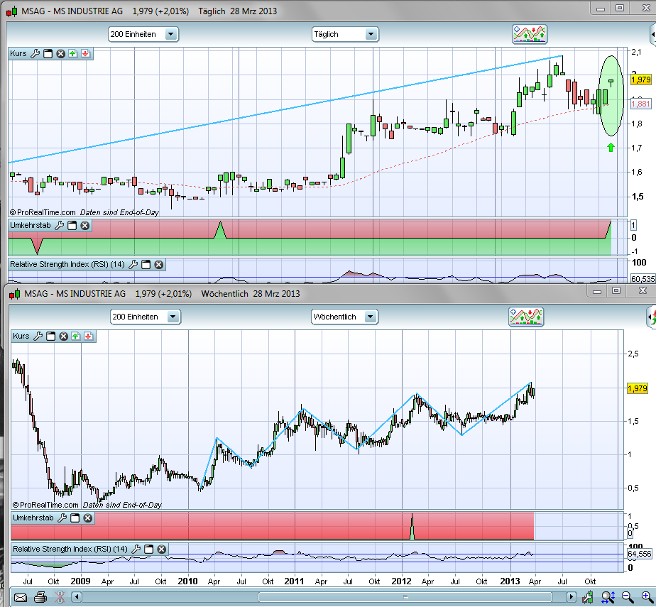 MS Industrie, eiskalt aufwärts 597114