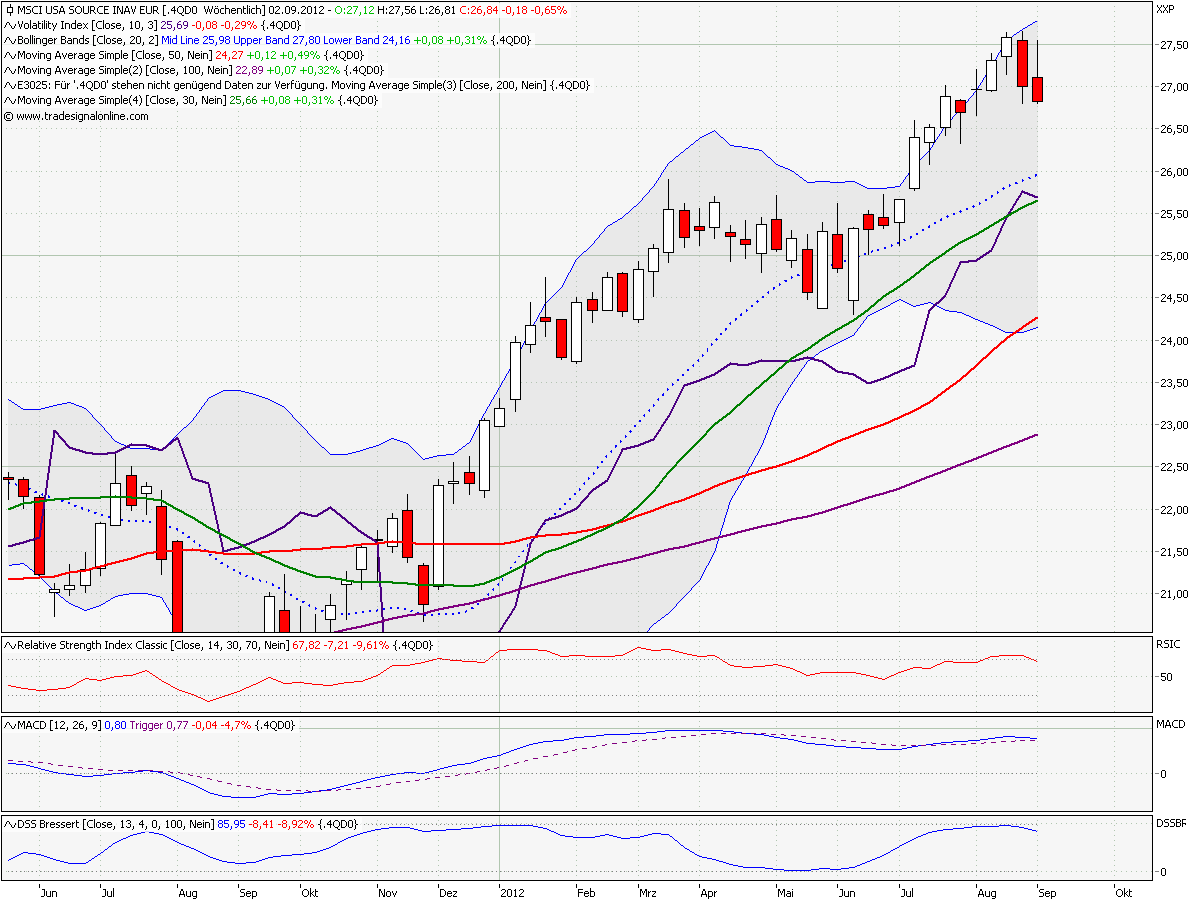 Elliott Wave DAX daily 533598