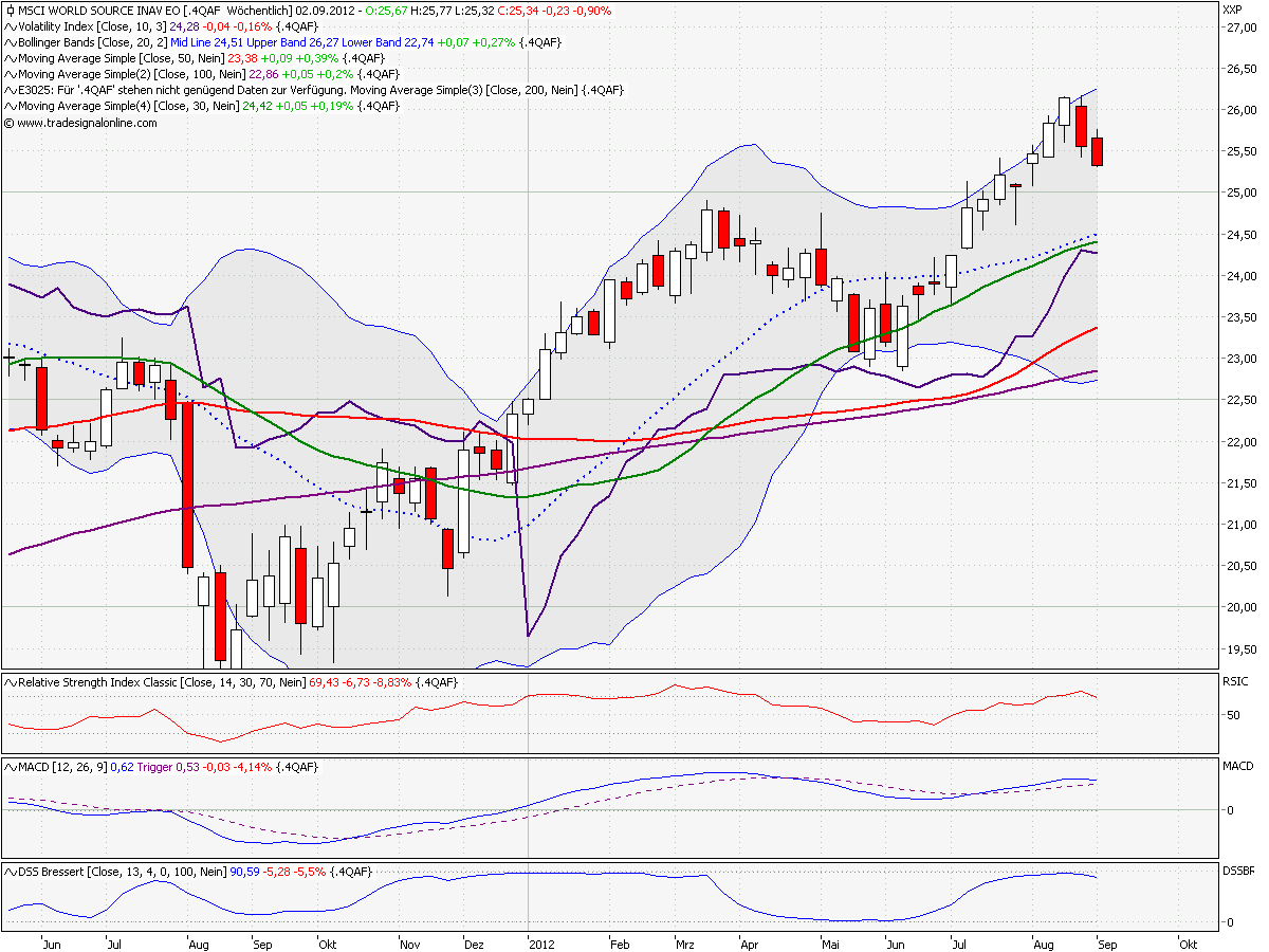 Elliott Wave DAX daily 533599