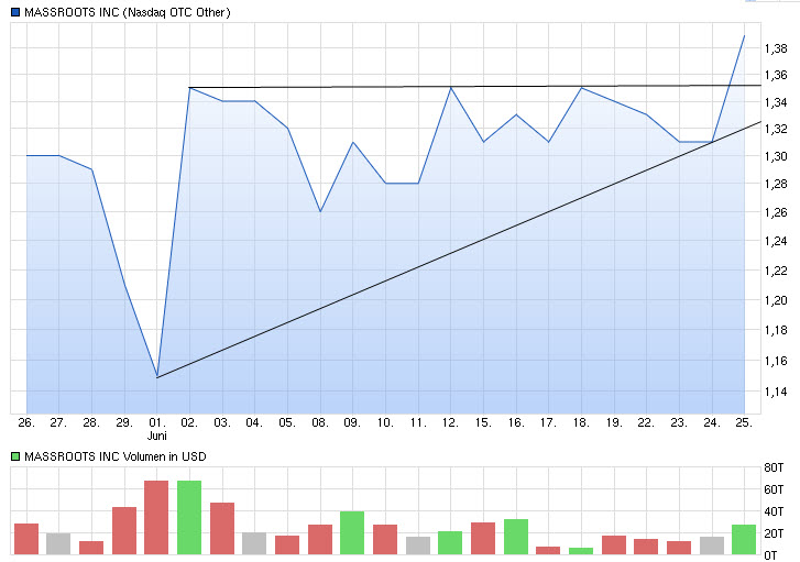 Massroots - neuer Boom? 835989